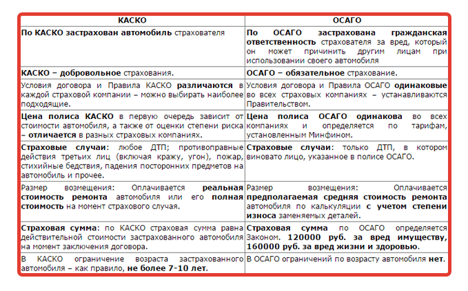 Таблица сравнения КАСКО и ОСАГО - Госавтополис